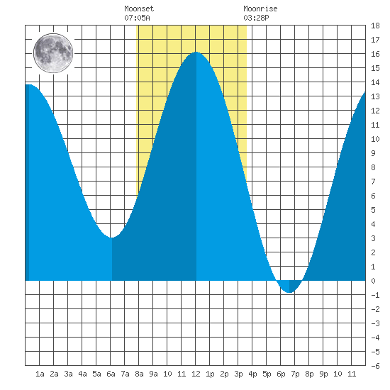 Freshwater Bay tide chart for Thursday, November 18, 2021
