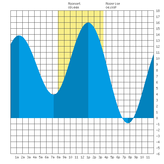 Freshwater Bay tide chart for Saturday, November 20, 2021