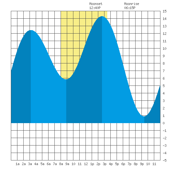 Freshwater Bay tide chart for Tuesday, November 23, 2021