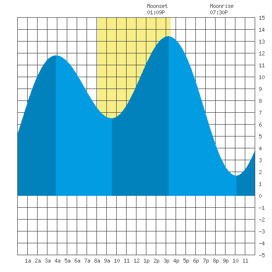 Freshwater Bay tide chart for Wednesday, November 24, 2021