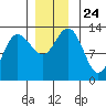 Freshwater Bay tide chart for Wednesday, November 24, 2021