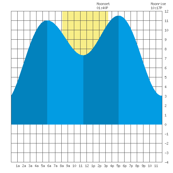 Freshwater Bay tide chart for Friday, November 26, 2021
