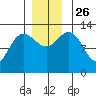 Freshwater Bay tide chart for Friday, November 26, 2021