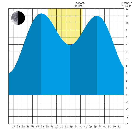 Freshwater Bay tide chart for Saturday, November 27, 2021