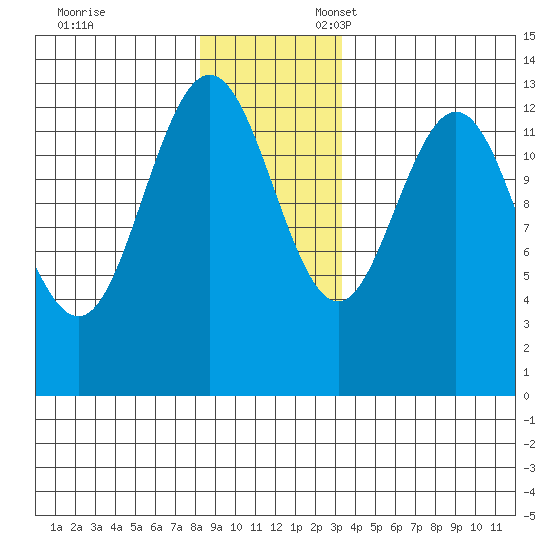 Freshwater Bay tide chart for Monday, November 29, 2021