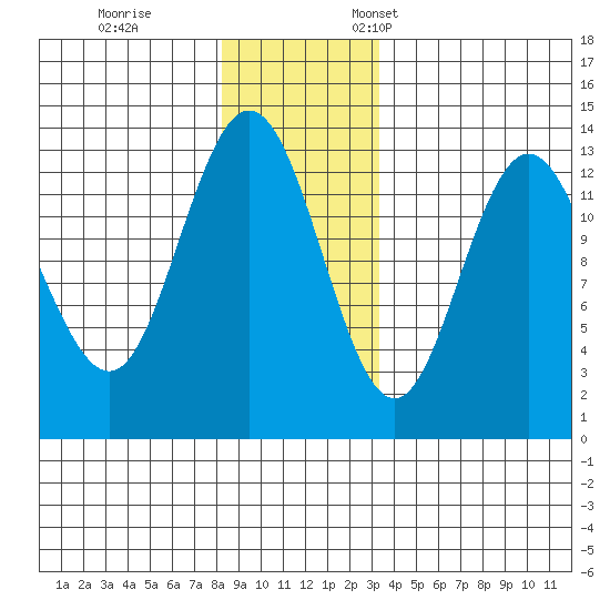 Freshwater Bay tide chart for Tuesday, November 30, 2021