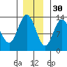 Freshwater Bay tide chart for Tuesday, November 30, 2021