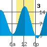 Freshwater Bay tide chart for Wednesday, November 3, 2021