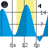 Freshwater Bay tide chart for Thursday, November 4, 2021