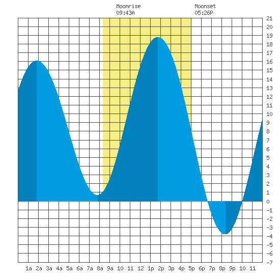 Freshwater Bay tide chart for Friday, November 5, 2021