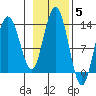 Freshwater Bay tide chart for Friday, November 5, 2021