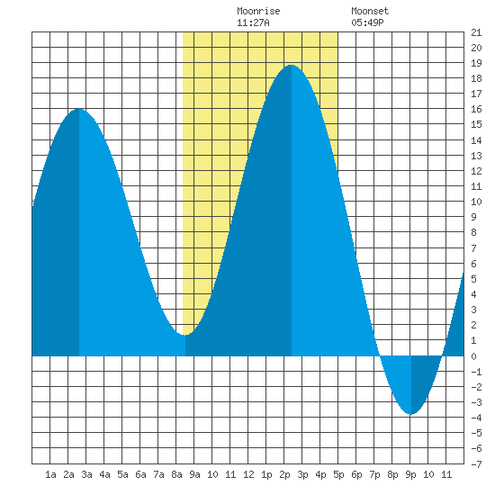 Freshwater Bay tide chart for Saturday, November 6, 2021