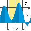 Freshwater Bay tide chart for Sunday, November 7, 2021