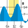 Freshwater Bay tide chart for Monday, November 8, 2021