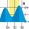 Freshwater Bay tide chart for Tuesday, November 9, 2021