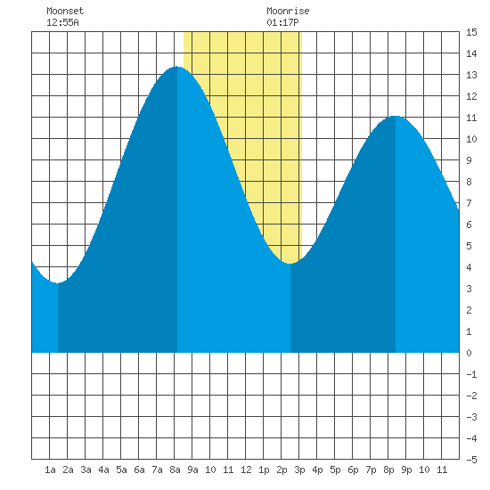 Freshwater Bay tide chart for Sunday, December 12, 2021