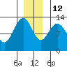 Freshwater Bay tide chart for Sunday, December 12, 2021