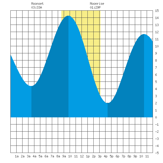 Freshwater Bay tide chart for Tuesday, December 14, 2021