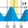 Freshwater Bay tide chart for Tuesday, December 14, 2021