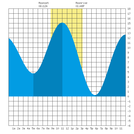 Freshwater Bay tide chart for Thursday, December 16, 2021