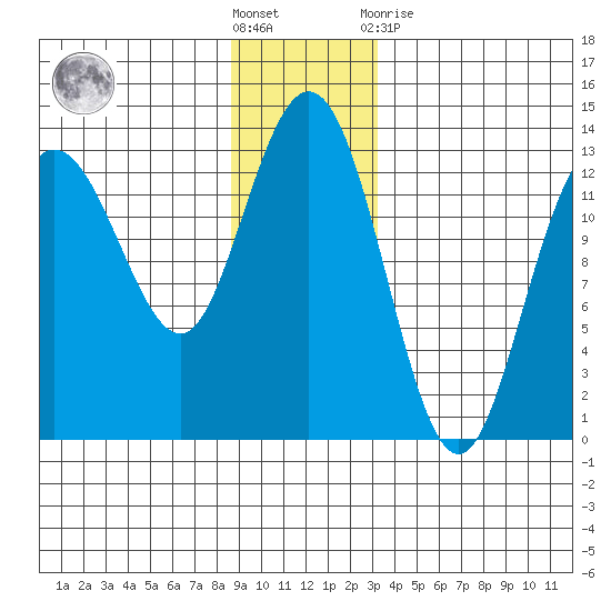 Freshwater Bay tide chart for Saturday, December 18, 2021
