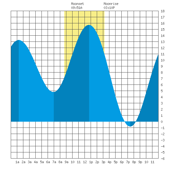 Freshwater Bay tide chart for Sunday, December 19, 2021