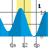 Freshwater Bay tide chart for Wednesday, December 1, 2021