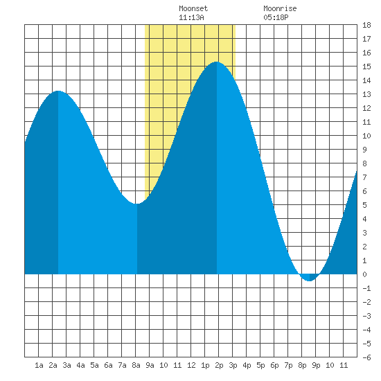 Freshwater Bay tide chart for Tuesday, December 21, 2021