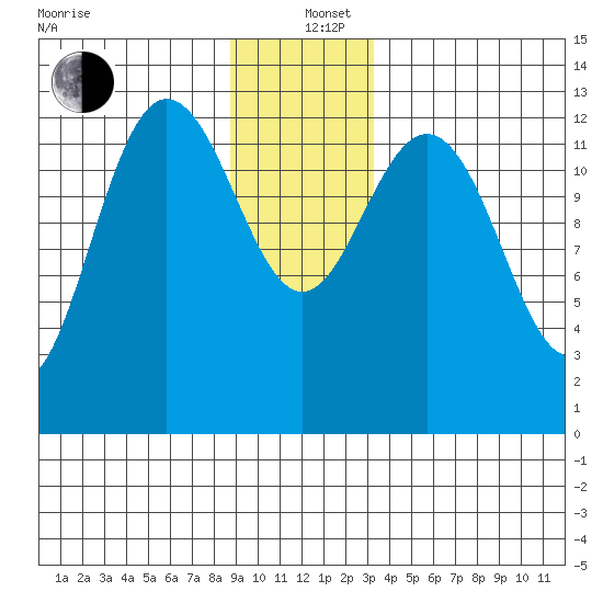 Freshwater Bay tide chart for Sunday, December 26, 2021