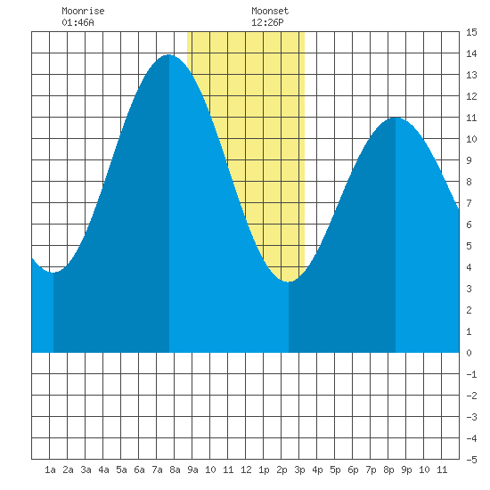 Freshwater Bay tide chart for Tuesday, December 28, 2021