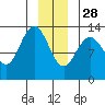 Freshwater Bay tide chart for Tuesday, December 28, 2021