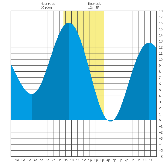 Freshwater Bay tide chart for Thursday, December 30, 2021