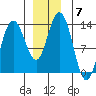 Freshwater Bay tide chart for Tuesday, December 7, 2021