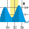 Freshwater Bay tide chart for Wednesday, December 8, 2021