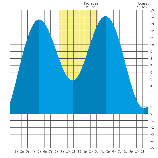 Freshwater Bay tide chart for Thursday, December 9, 2021