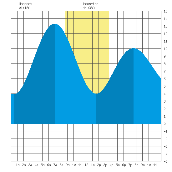 Freshwater Bay tide chart for Monday, January 10, 2022