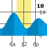 Freshwater Bay tide chart for Monday, January 10, 2022