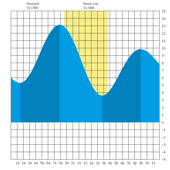 Freshwater Bay tide chart for Tuesday, January 11, 2022