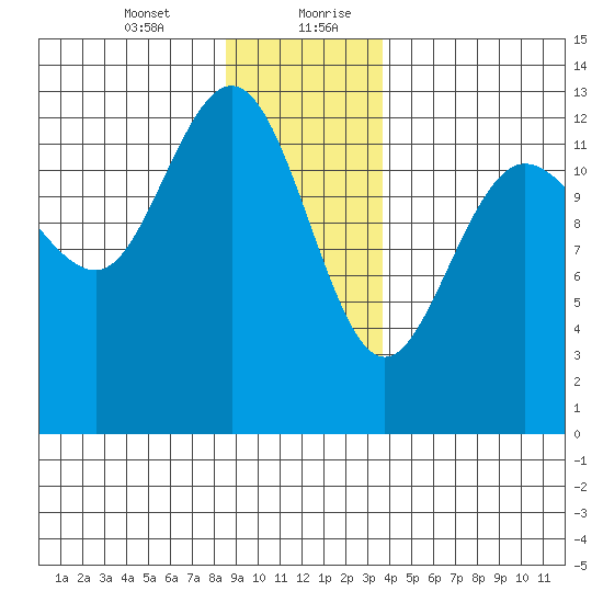 Freshwater Bay tide chart for Wednesday, January 12, 2022
