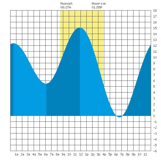 Freshwater Bay tide chart for Sunday, January 16, 2022