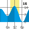 Freshwater Bay tide chart for Sunday, January 16, 2022