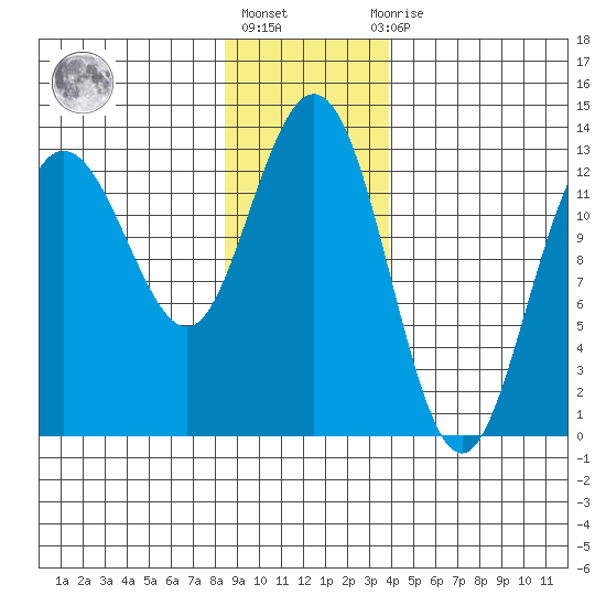 Freshwater Bay tide chart for Monday, January 17, 2022