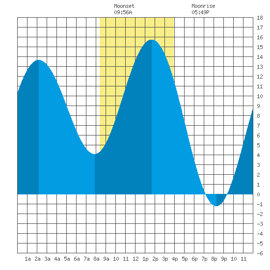 Freshwater Bay tide chart for Wednesday, January 19, 2022