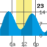 Freshwater Bay tide chart for Sunday, January 23, 2022