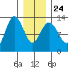 Freshwater Bay tide chart for Monday, January 24, 2022