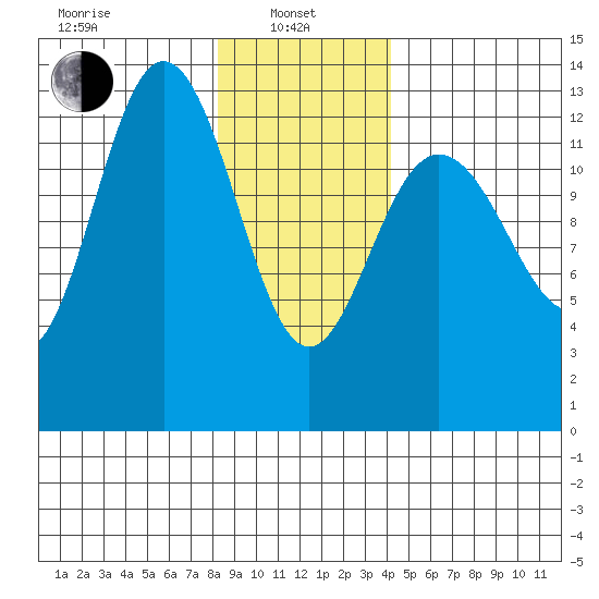 Freshwater Bay tide chart for Tuesday, January 25, 2022