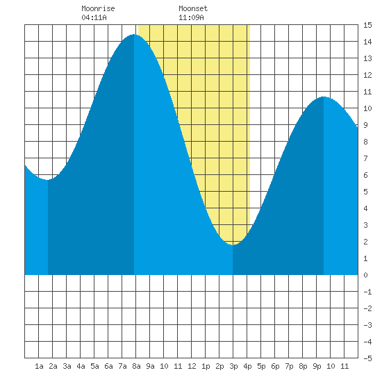 Freshwater Bay tide chart for Thursday, January 27, 2022
