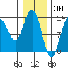 Freshwater Bay tide chart for Sunday, January 30, 2022