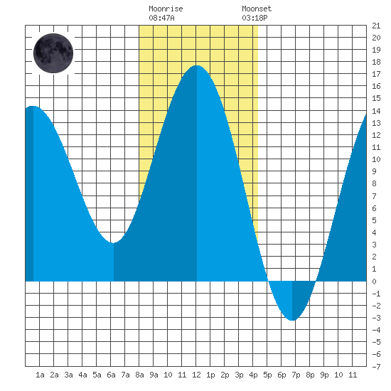 Freshwater Bay tide chart for Monday, January 31, 2022