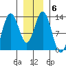 Freshwater Bay tide chart for Thursday, January 6, 2022